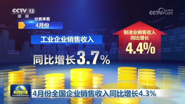 央视新闻联播：4月份全国企业销售收入同比增长4.3%