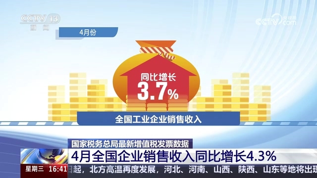 央视新闻直播间：国家税务总局最新增值税发票数据 4月全国企业销售收入同比增长4.3%